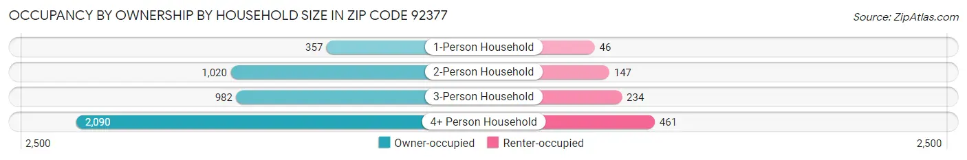 Occupancy by Ownership by Household Size in Zip Code 92377