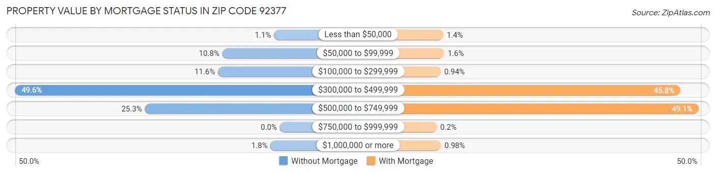 Property Value by Mortgage Status in Zip Code 92377
