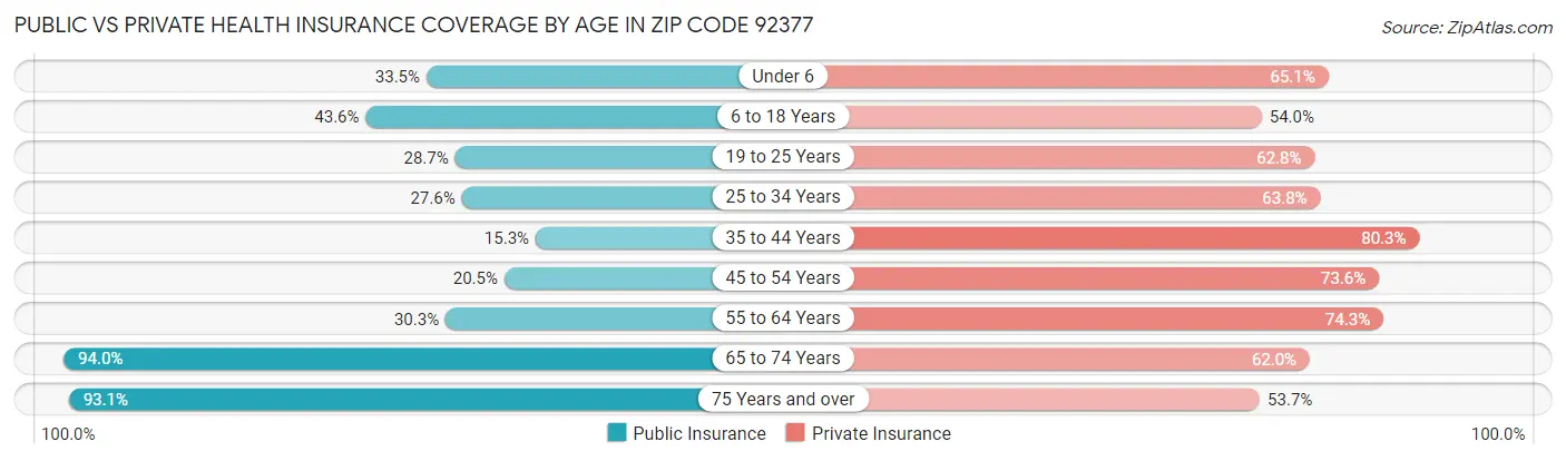 Public vs Private Health Insurance Coverage by Age in Zip Code 92377