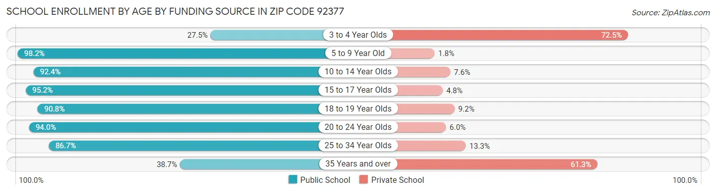 School Enrollment by Age by Funding Source in Zip Code 92377