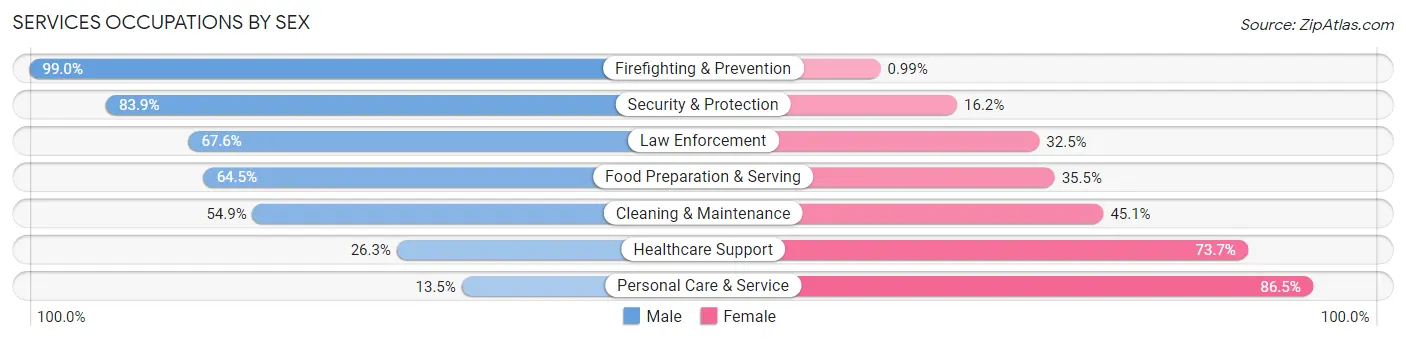 Services Occupations by Sex in Zip Code 92377