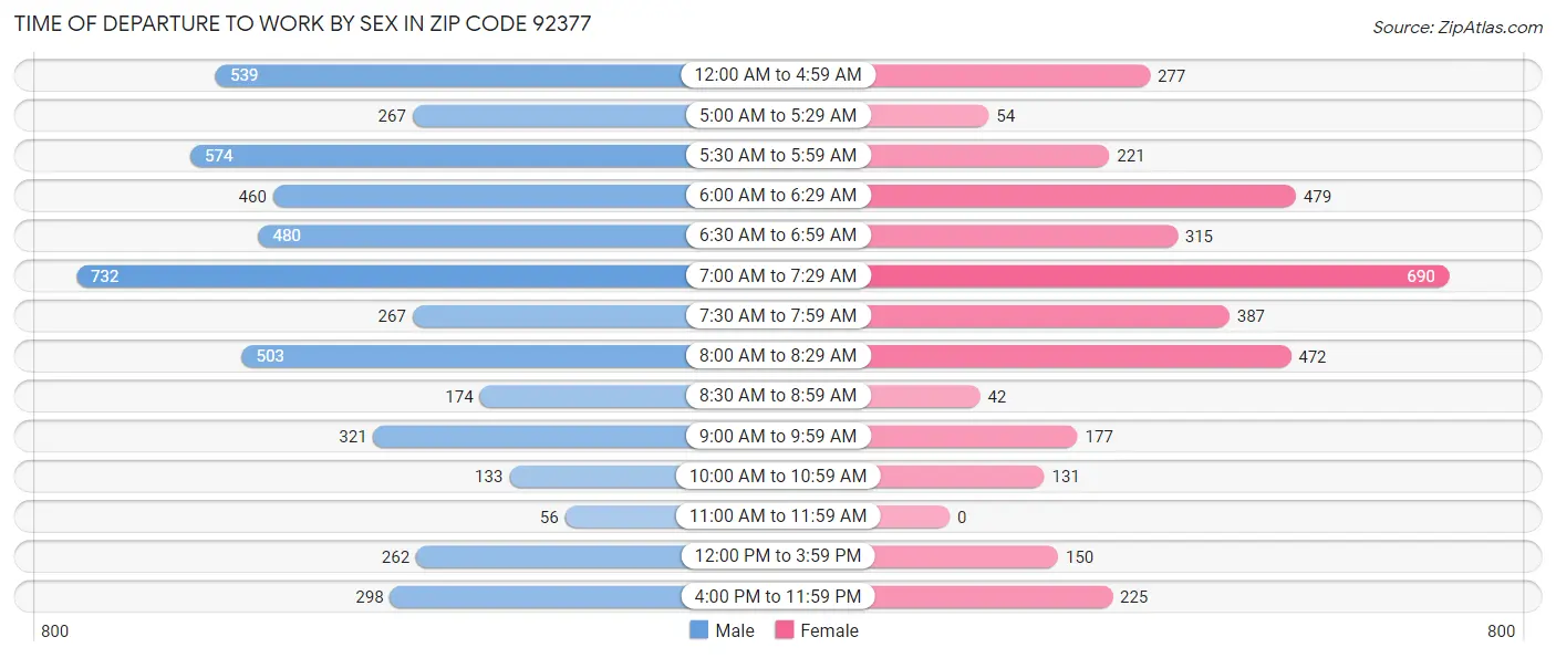 Time of Departure to Work by Sex in Zip Code 92377