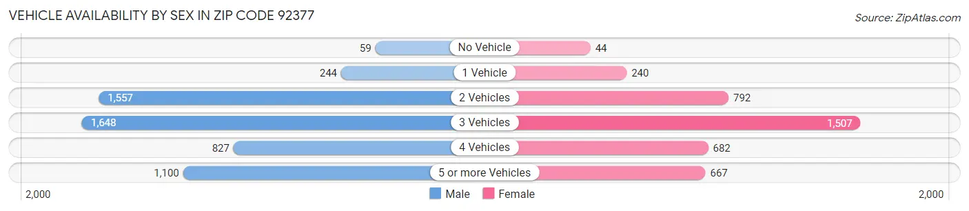 Vehicle Availability by Sex in Zip Code 92377