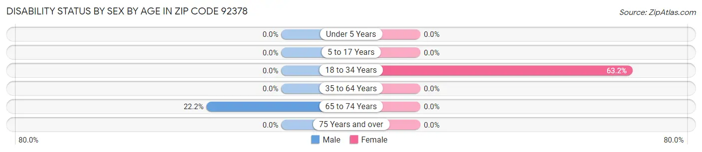 Disability Status by Sex by Age in Zip Code 92378