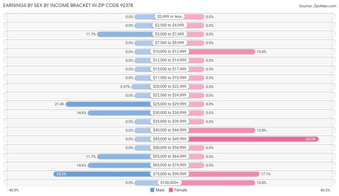 Earnings by Sex by Income Bracket in Zip Code 92378