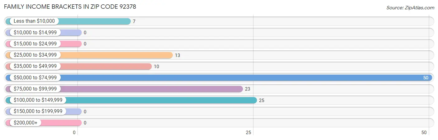 Family Income Brackets in Zip Code 92378