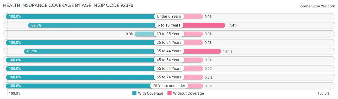 Health Insurance Coverage by Age in Zip Code 92378