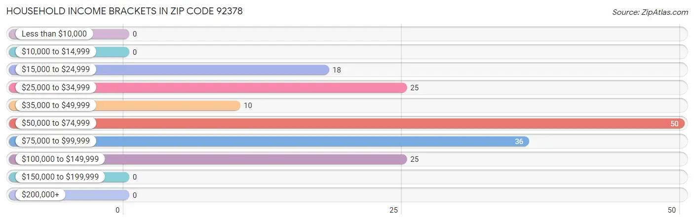 Household Income Brackets in Zip Code 92378