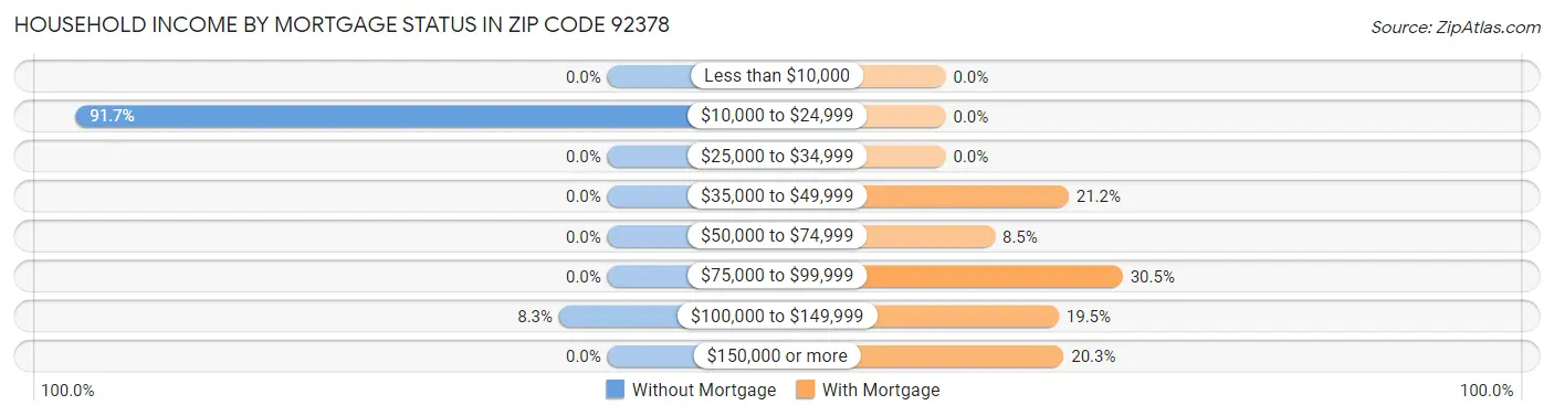 Household Income by Mortgage Status in Zip Code 92378