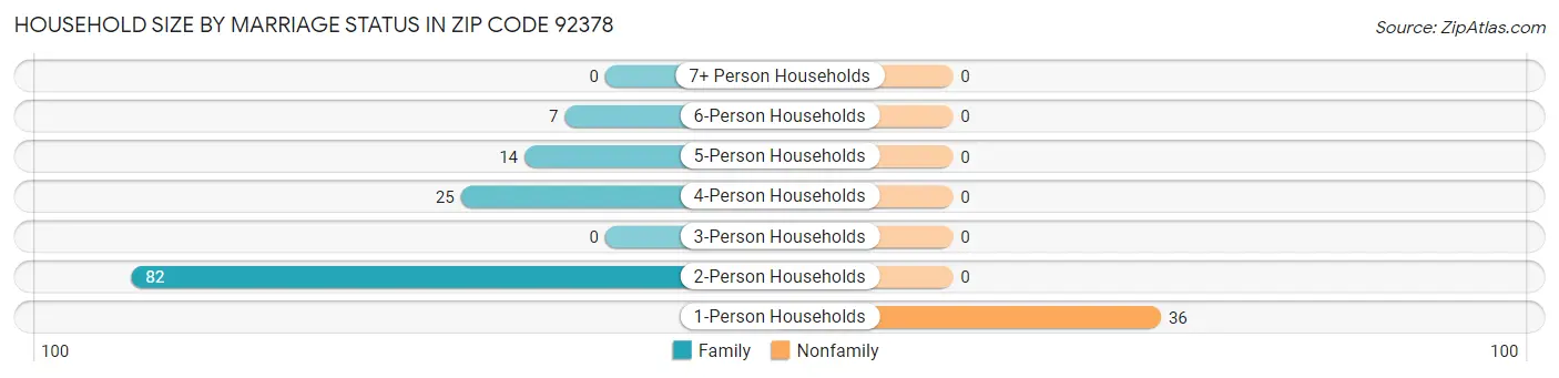 Household Size by Marriage Status in Zip Code 92378
