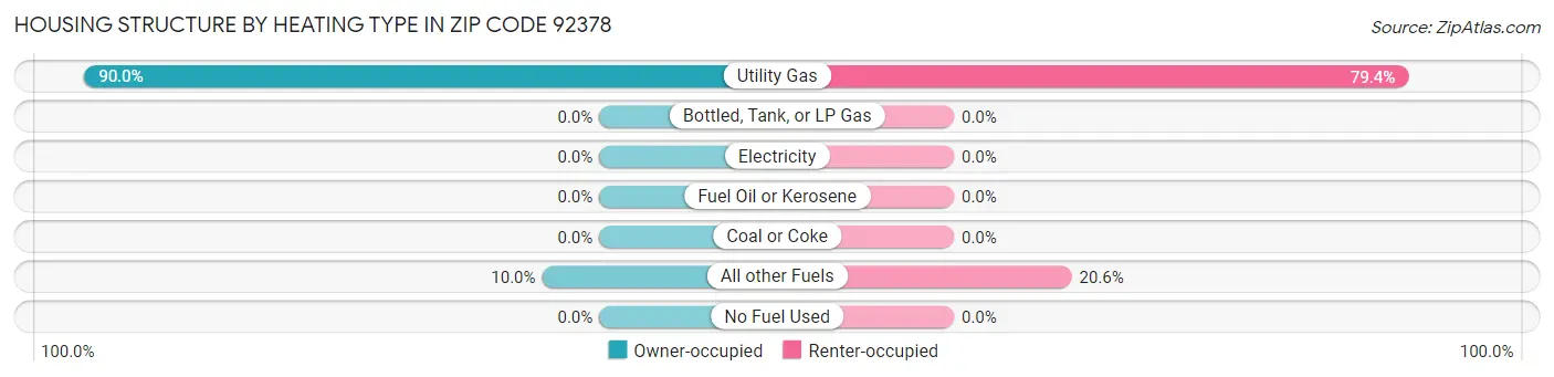 Housing Structure by Heating Type in Zip Code 92378