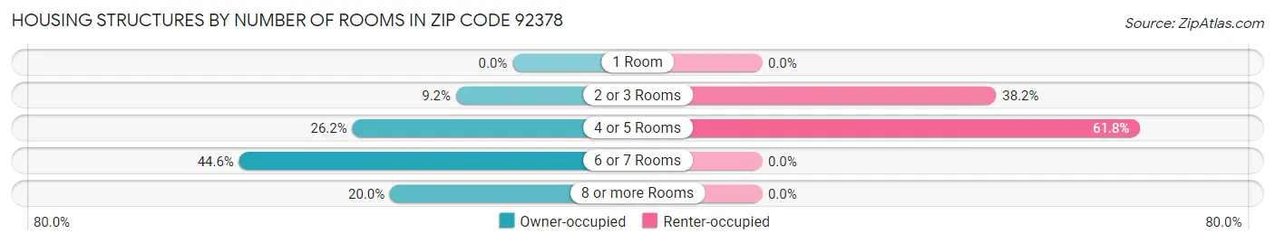 Housing Structures by Number of Rooms in Zip Code 92378