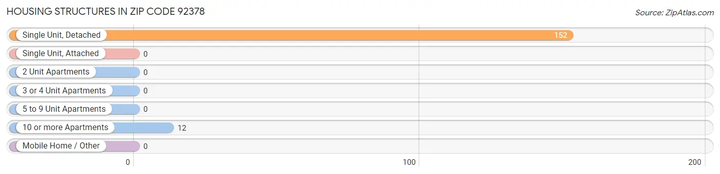 Housing Structures in Zip Code 92378