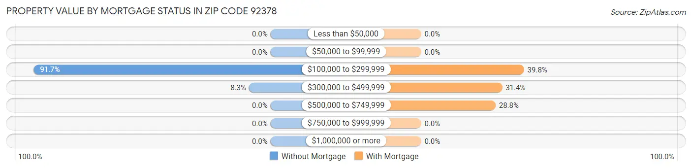 Property Value by Mortgage Status in Zip Code 92378