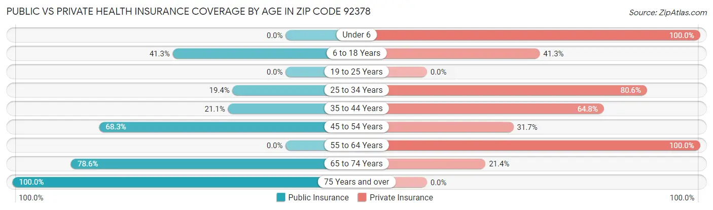 Public vs Private Health Insurance Coverage by Age in Zip Code 92378