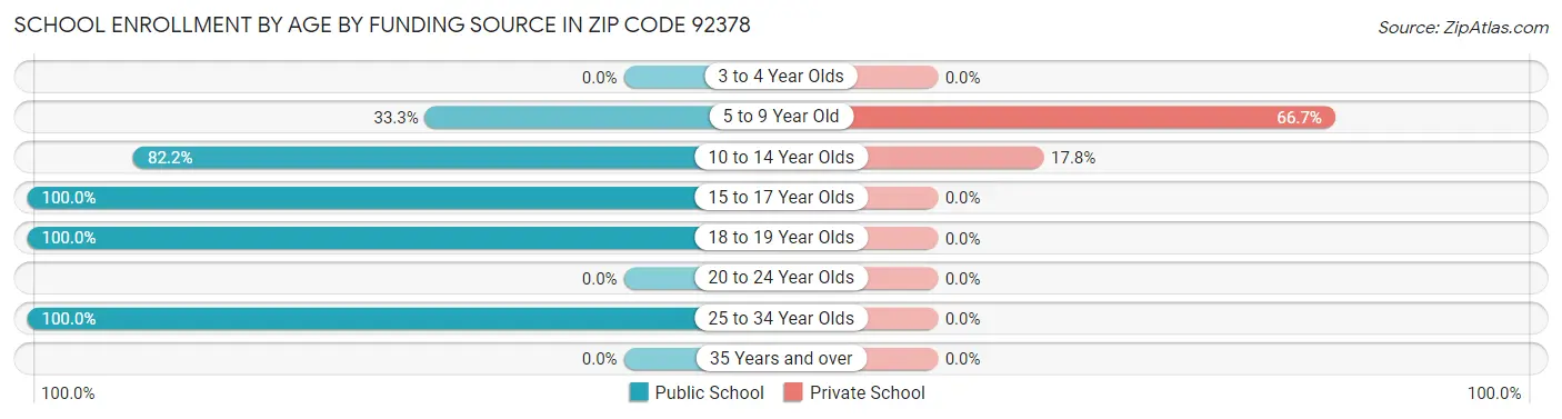 School Enrollment by Age by Funding Source in Zip Code 92378
