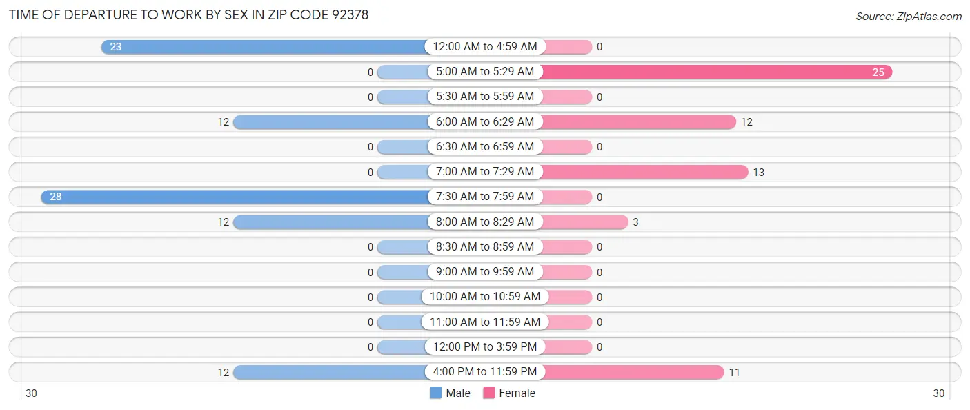 Time of Departure to Work by Sex in Zip Code 92378
