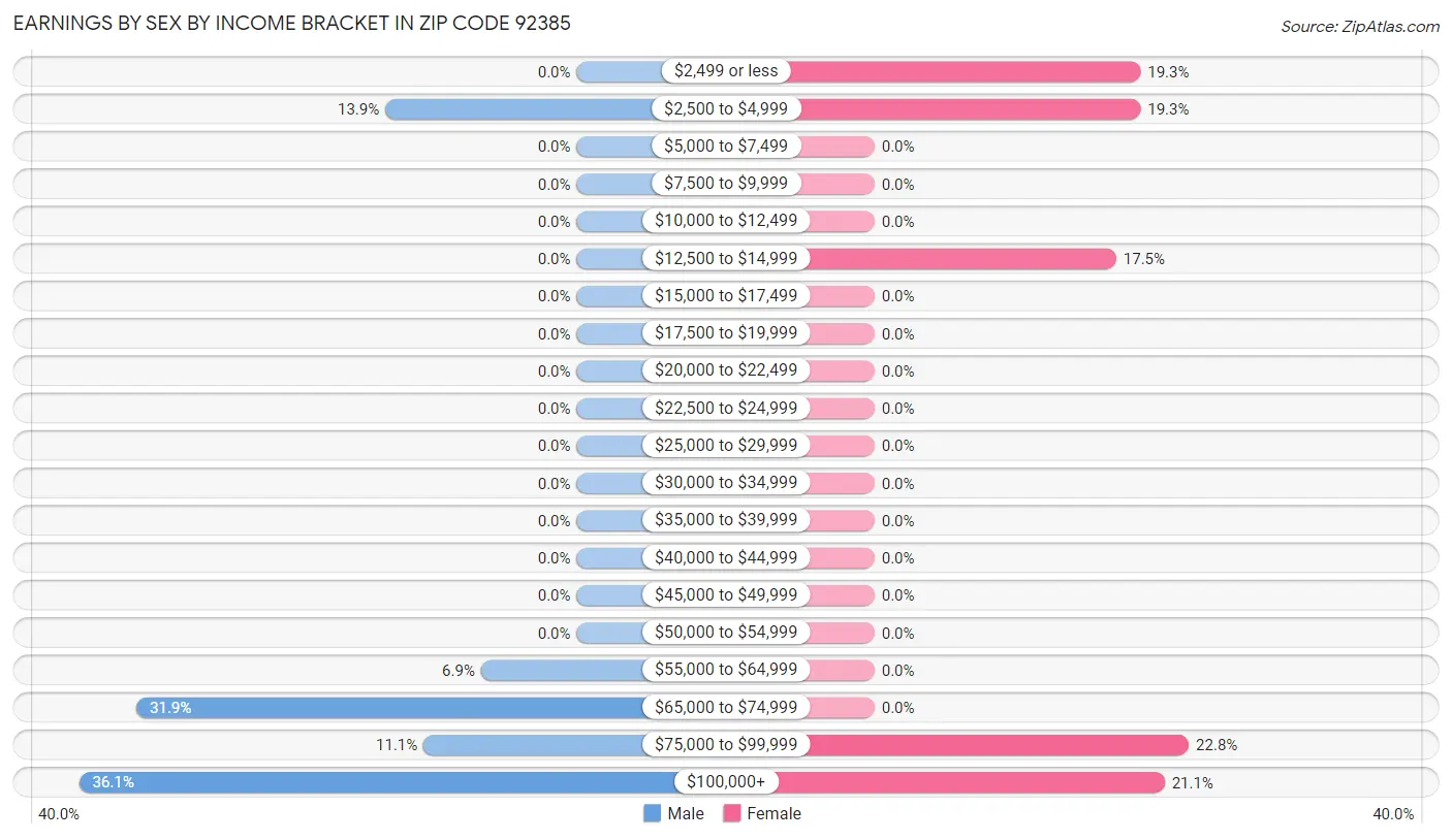 Earnings by Sex by Income Bracket in Zip Code 92385