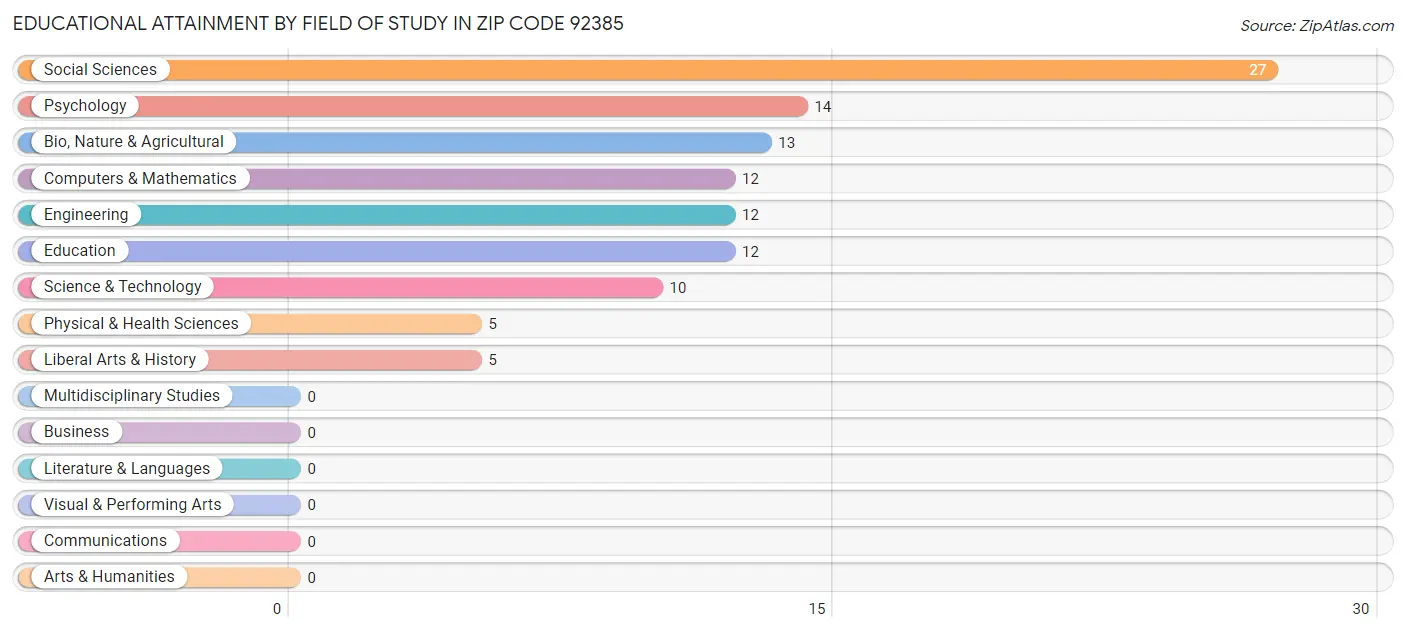Educational Attainment by Field of Study in Zip Code 92385