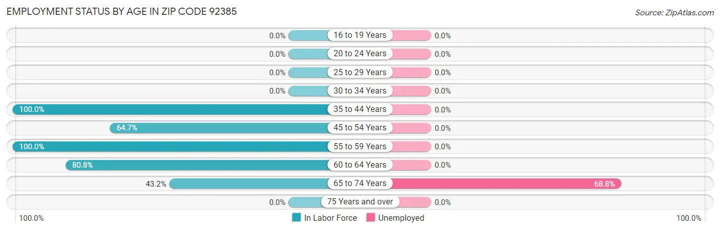 Employment Status by Age in Zip Code 92385
