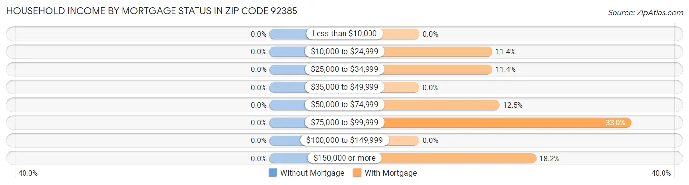 Household Income by Mortgage Status in Zip Code 92385