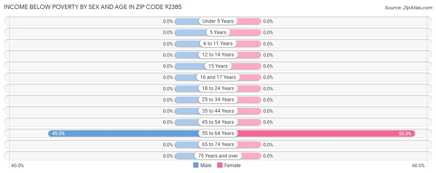 Income Below Poverty by Sex and Age in Zip Code 92385