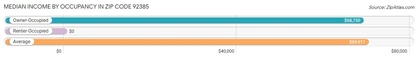 Median Income by Occupancy in Zip Code 92385