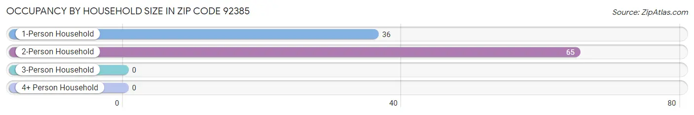 Occupancy by Household Size in Zip Code 92385