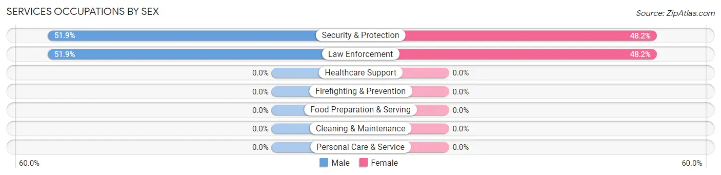 Services Occupations by Sex in Zip Code 92385