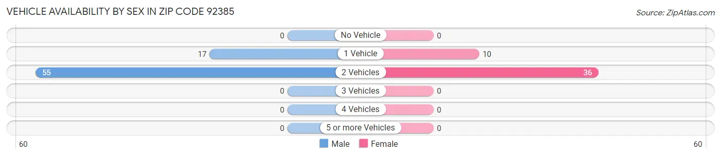 Vehicle Availability by Sex in Zip Code 92385