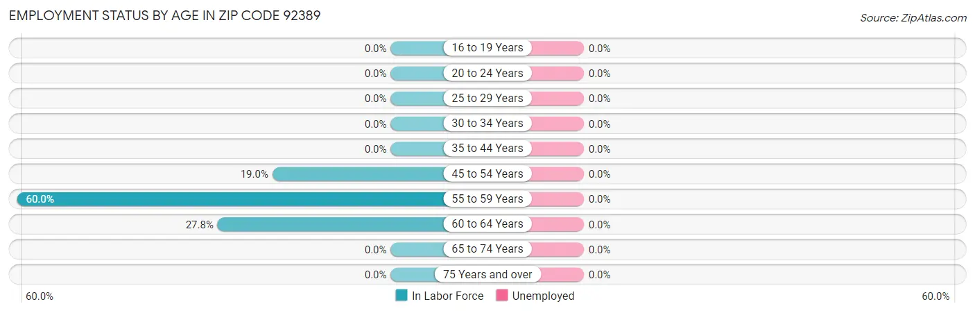 Employment Status by Age in Zip Code 92389