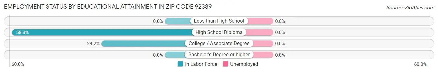 Employment Status by Educational Attainment in Zip Code 92389