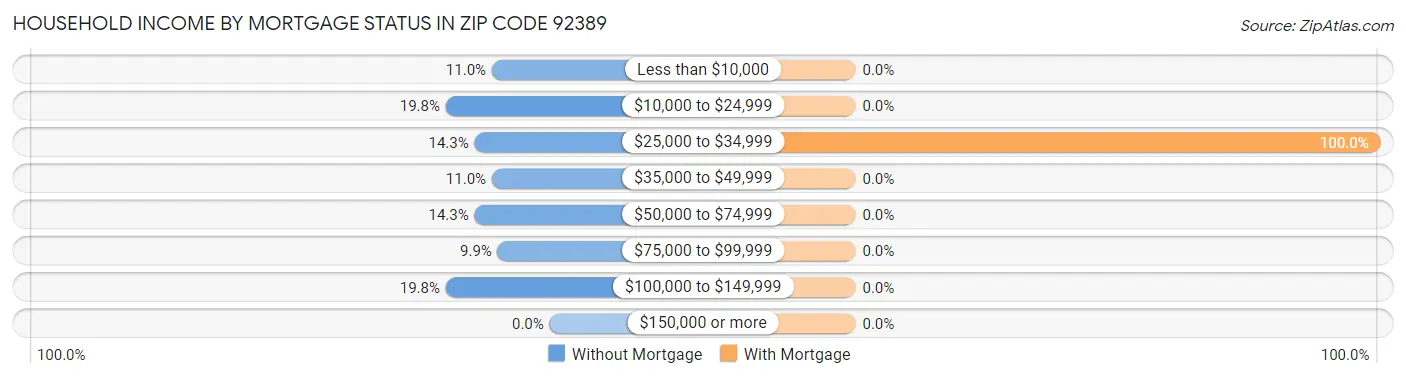 Household Income by Mortgage Status in Zip Code 92389