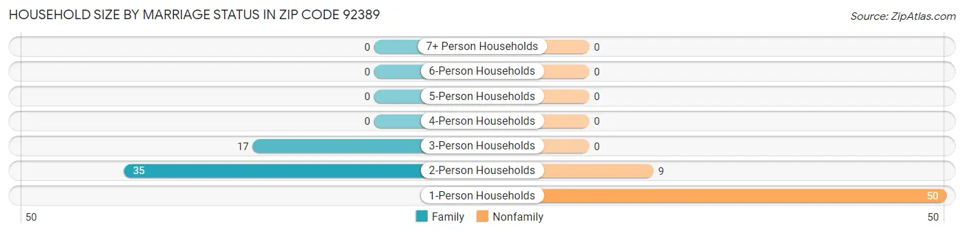 Household Size by Marriage Status in Zip Code 92389
