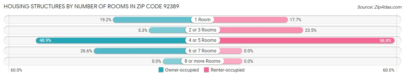 Housing Structures by Number of Rooms in Zip Code 92389