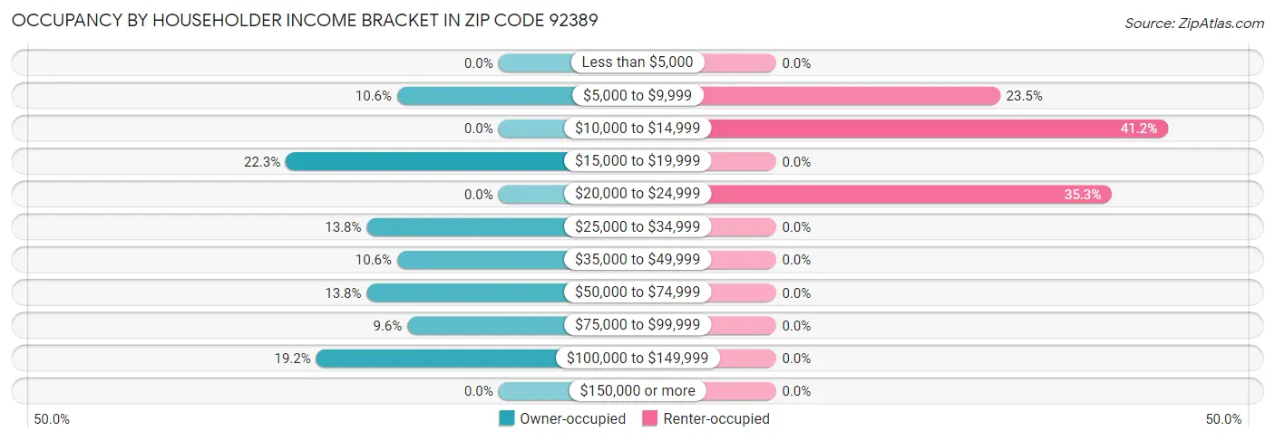 Occupancy by Householder Income Bracket in Zip Code 92389
