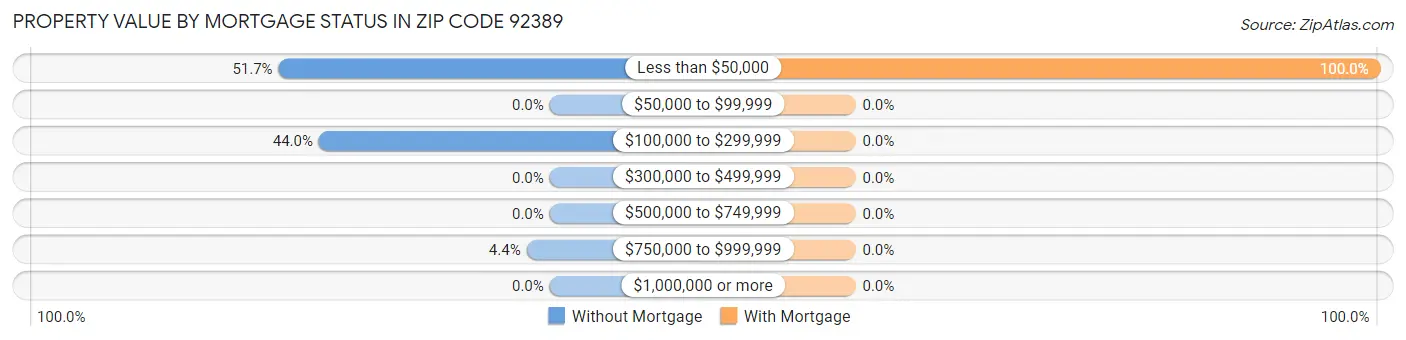 Property Value by Mortgage Status in Zip Code 92389
