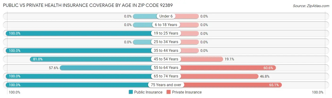 Public vs Private Health Insurance Coverage by Age in Zip Code 92389