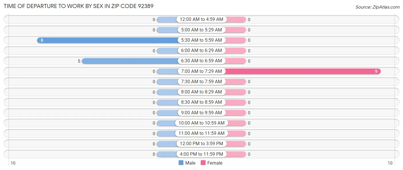 Time of Departure to Work by Sex in Zip Code 92389
