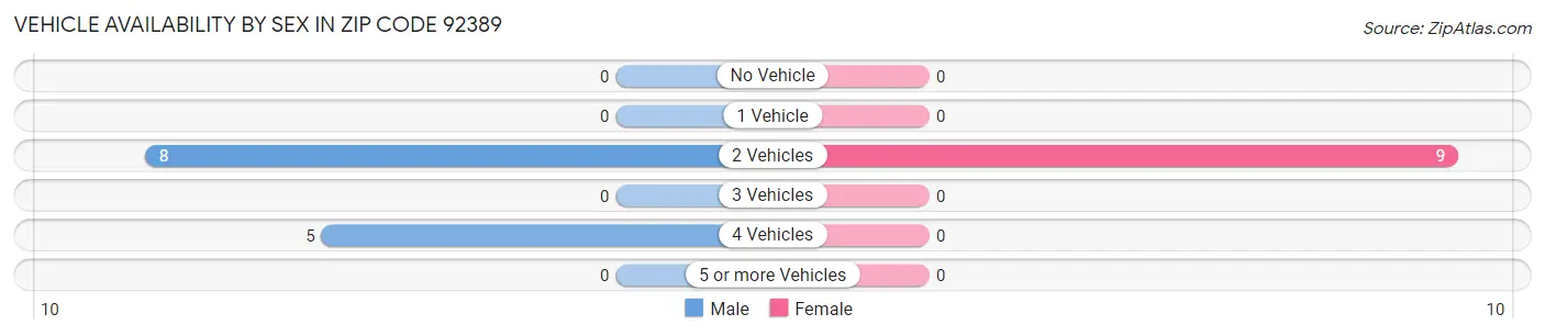 Vehicle Availability by Sex in Zip Code 92389