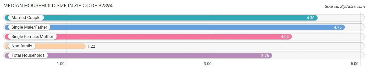 Median Household Size in Zip Code 92394