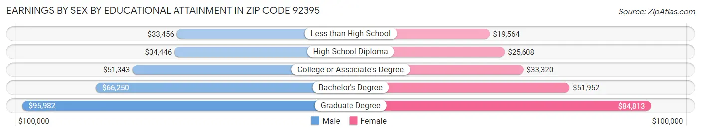 Earnings by Sex by Educational Attainment in Zip Code 92395