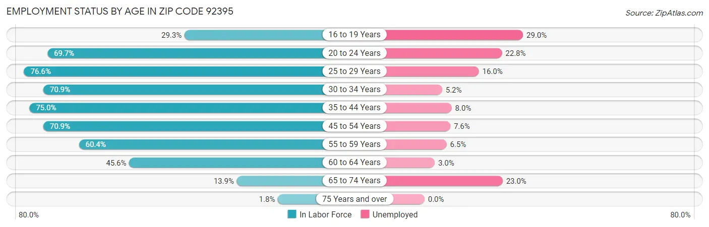 Employment Status by Age in Zip Code 92395