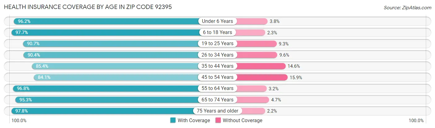 Health Insurance Coverage by Age in Zip Code 92395