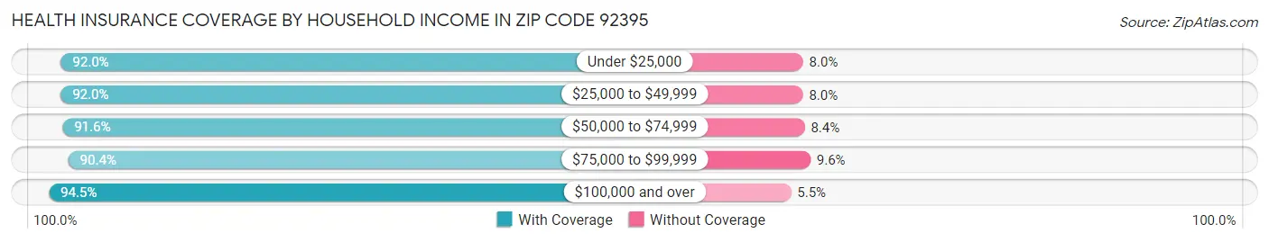 Health Insurance Coverage by Household Income in Zip Code 92395