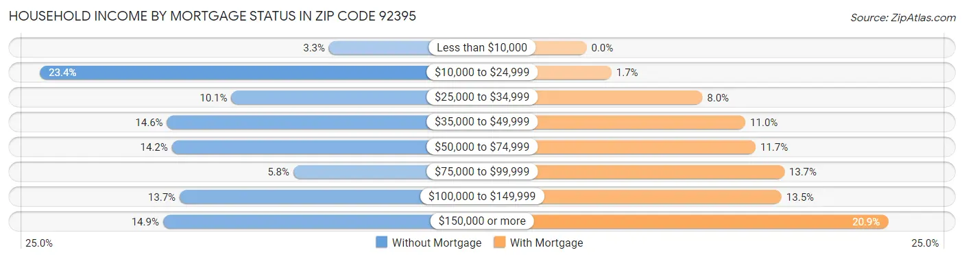 Household Income by Mortgage Status in Zip Code 92395