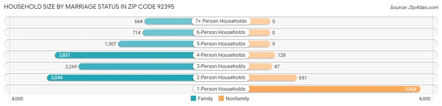 Household Size by Marriage Status in Zip Code 92395