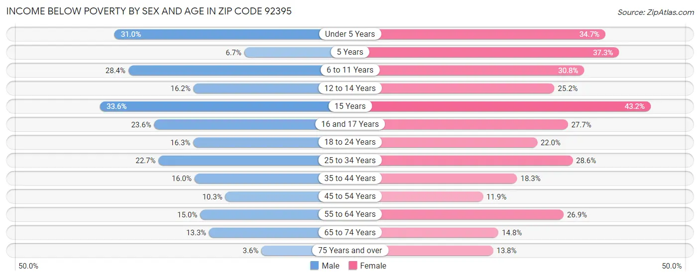 Income Below Poverty by Sex and Age in Zip Code 92395