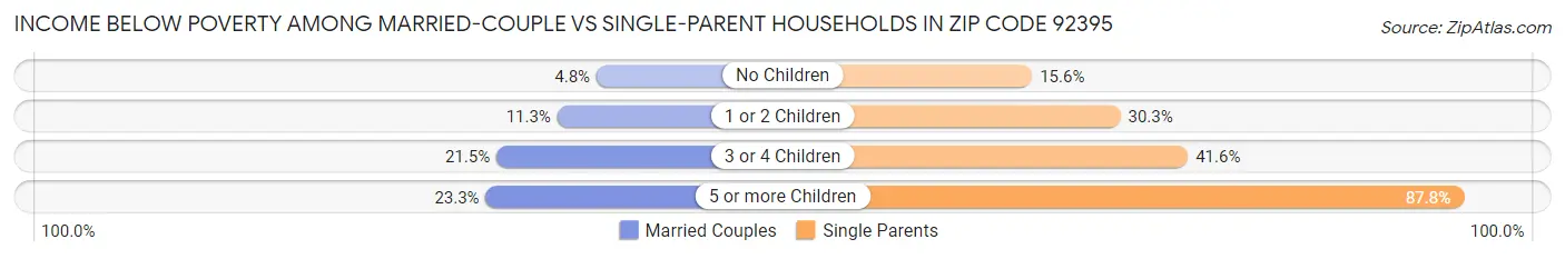 Income Below Poverty Among Married-Couple vs Single-Parent Households in Zip Code 92395