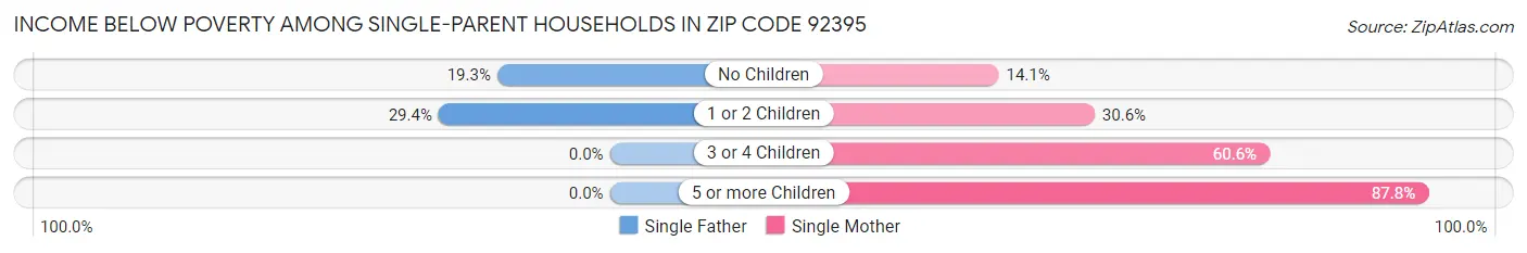 Income Below Poverty Among Single-Parent Households in Zip Code 92395